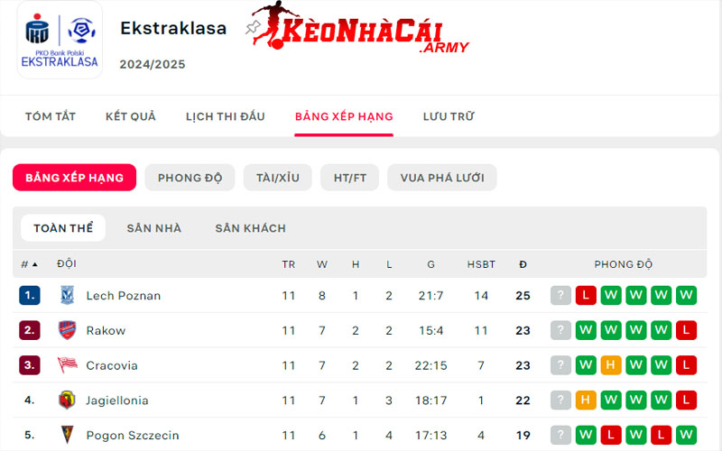 Giới thiệu BXH giải Ekstraklasa Poland
