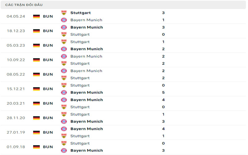 Lịch sử đối đầu Bayern Munich vs Stuttgart