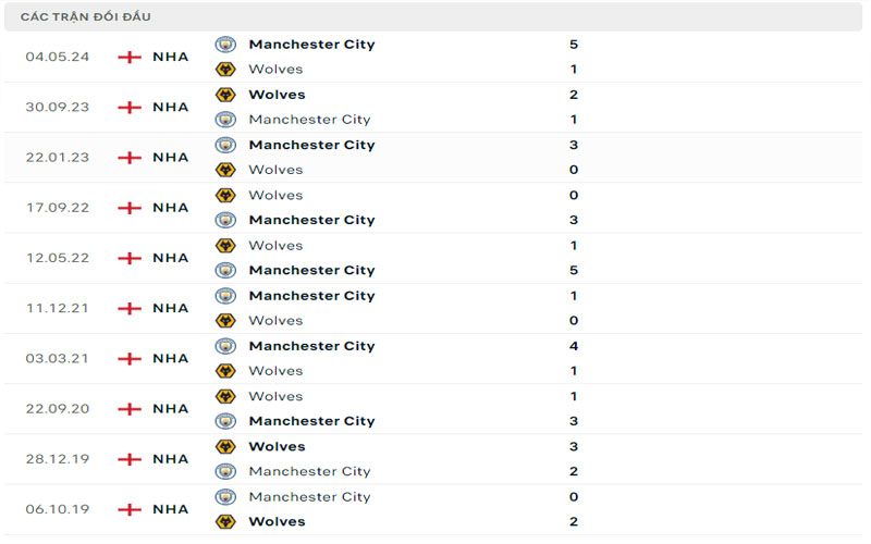 Lịch sử đối đầu Manchester City vs Wolves
