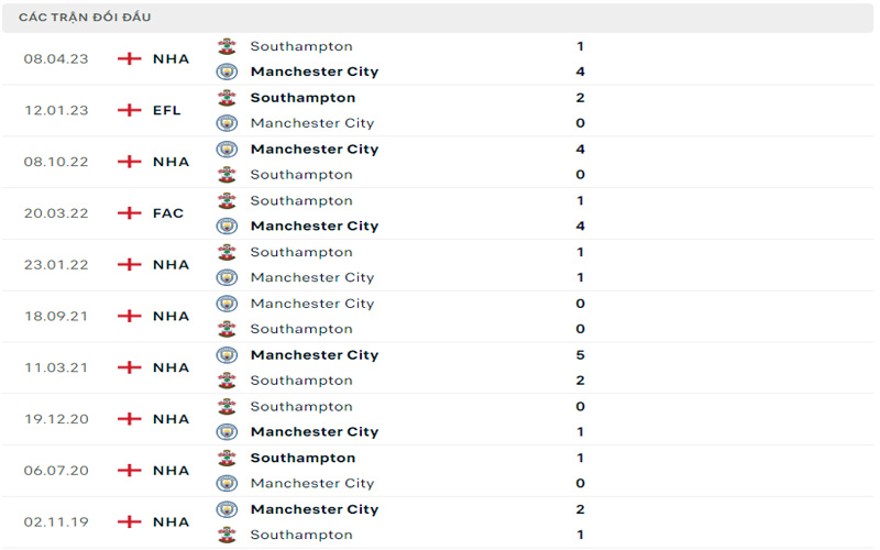 Lịch sử đối đầu Manchester City vs Southampton