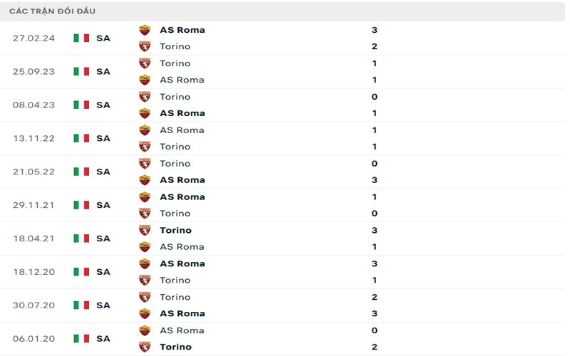 Lịch sử đối đầu AS Roma vs Torino