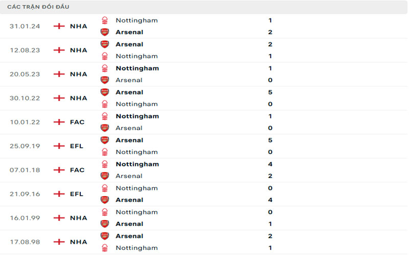 Lịch sử đối đầu Arsenal vs Nottingham