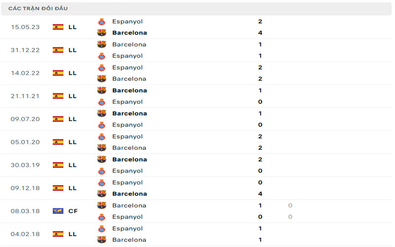 Lịch sử đối đầu Barcelona vs Espanyol