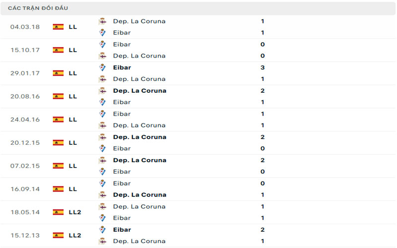 Lịch sử đối đầu La Coruna vs Eibar