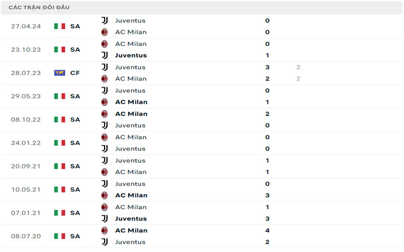 Lịch sử đối đầu AC Milan vs Juventus