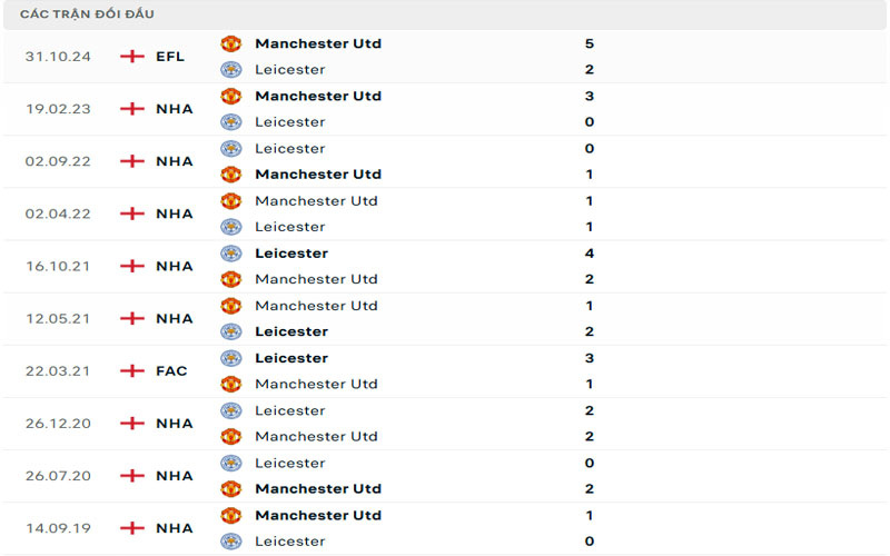 Lịch sử đối đầu Manchester United vs Leicester