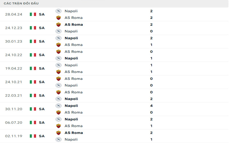 Lịch sử đối đầu Napoli vs AS Roma
