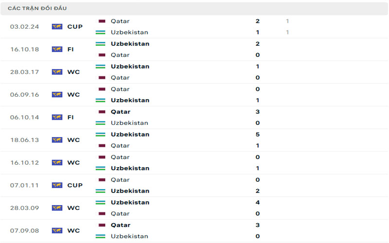 3 lich su doi dau qat vs uzb Lịch sử đối đầu Qatar vs Uzbekistan