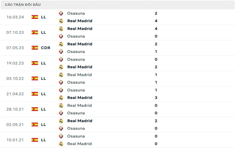 3 lich su doi dau rma vs osa Lịch sử đối đầu Real Madrid vs Osasuna